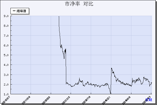 维海德（301318）历年市净率对比