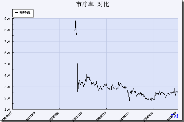 唯特偶（301319）历年市净率对比