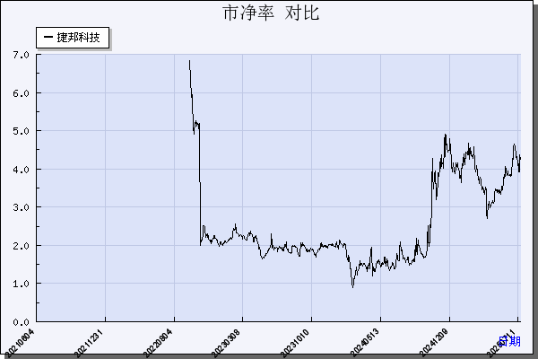 捷邦科技（301326）历年市净率对比