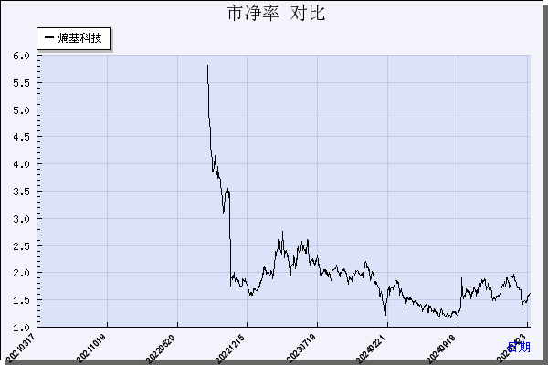 熵基科技（301330）历年市净率对比