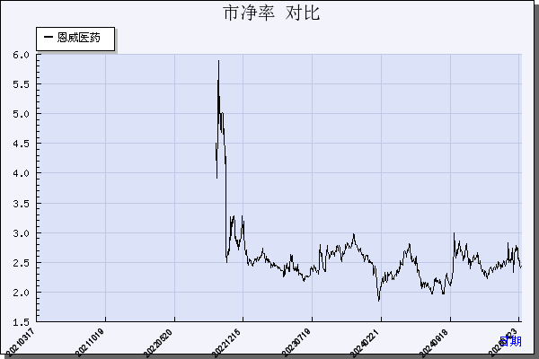 恩威医药（301331）历年市净率对比