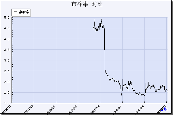 德尔玛（301332）历年市净率对比