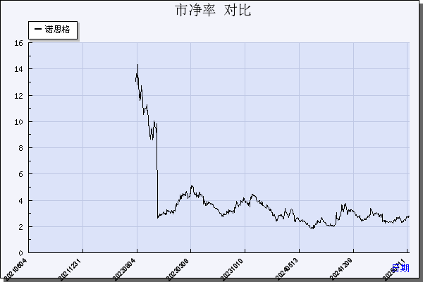 诺思格（301333）历年市净率对比