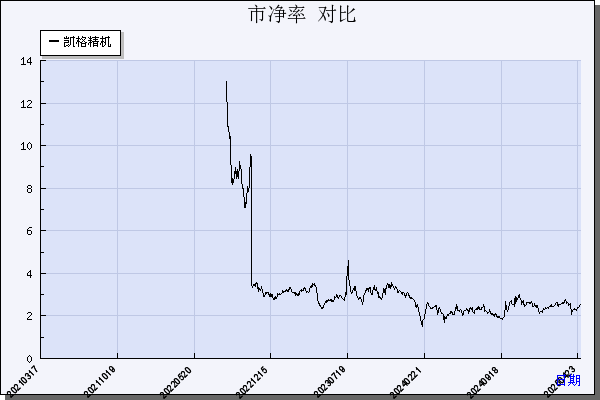 凯格精机（301338）历年市净率对比