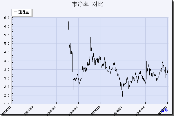 通行宝（301339）历年市净率对比