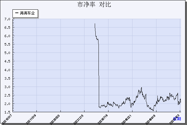 涛涛车业（301345）历年市净率对比