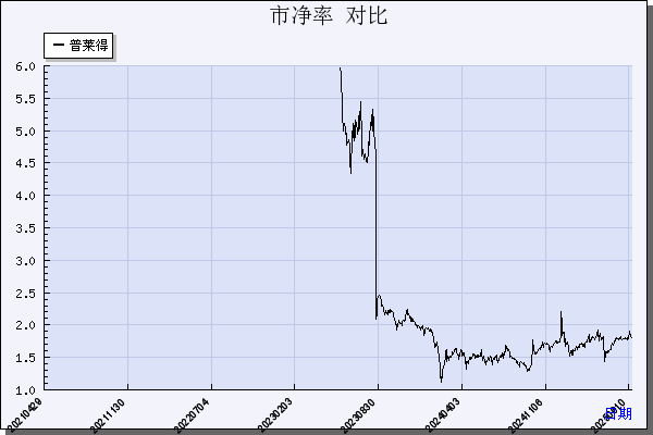 普莱得（301353）历年市净率对比