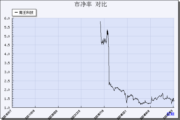 南王科技（301355）历年市净率对比