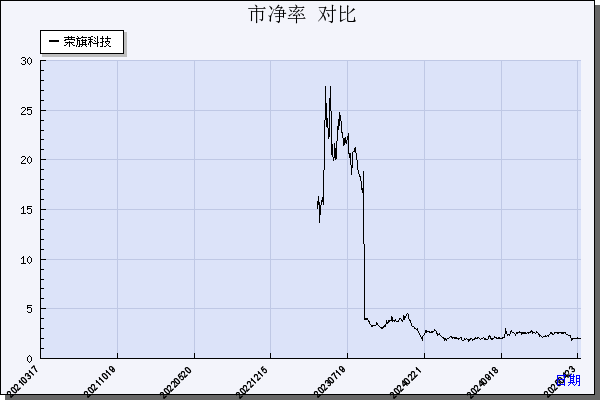 荣旗科技（301360）历年市净率对比