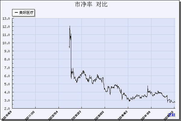 美好医疗（301363）历年市净率对比