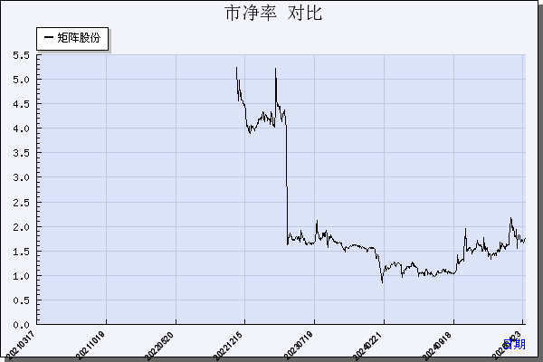 矩阵股份（301365）历年市净率对比