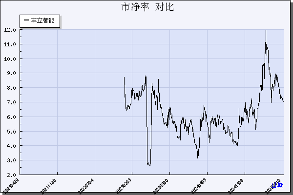 丰立智能（301368）历年市净率对比