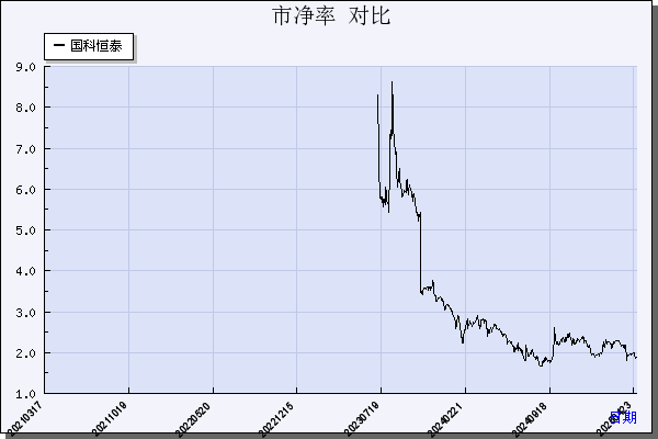 国科恒泰（301370）历年市净率对比