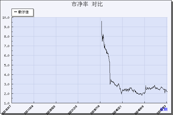 敷尔佳（301371）历年市净率对比