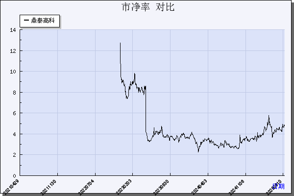 鼎泰高科（301377）历年市净率对比
