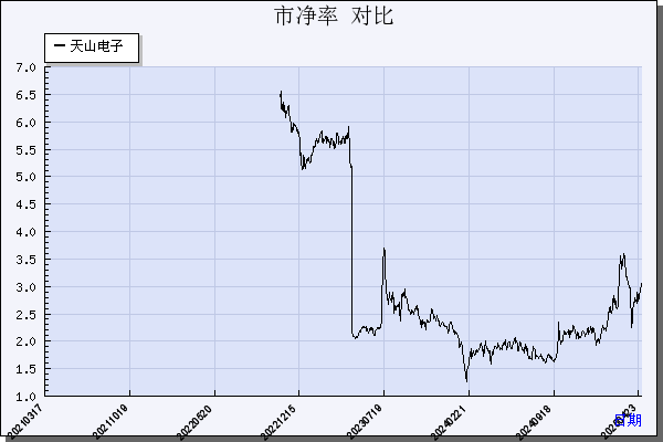 天山电子（301379）历年市净率对比