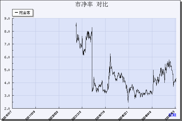 挖金客（301380）历年市净率对比