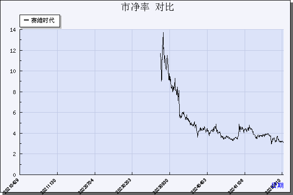 赛维时代（301381）历年市净率对比