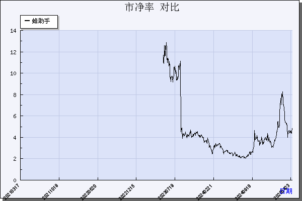 蜂助手（301382）历年市净率对比