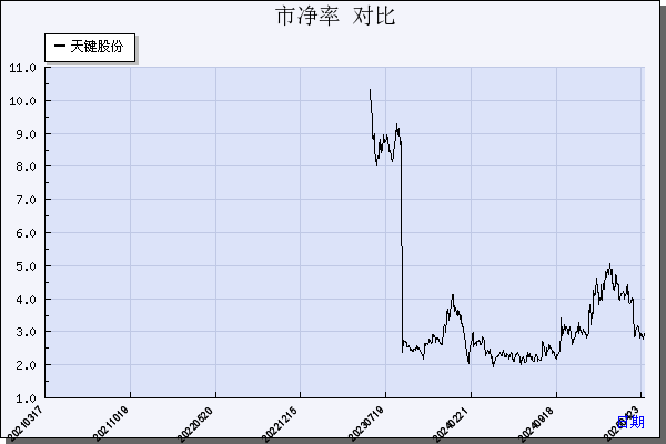 天键股份（301383）历年市净率对比