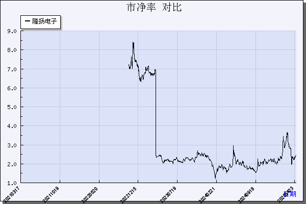 隆扬电子（301389）历年市净率对比