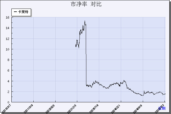 卡莱特（301391）历年市净率对比