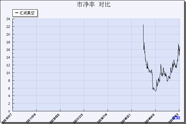 汇成真空（301392）历年市净率对比