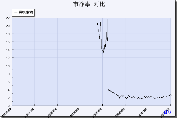 昊帆生物（301393）历年市净率对比