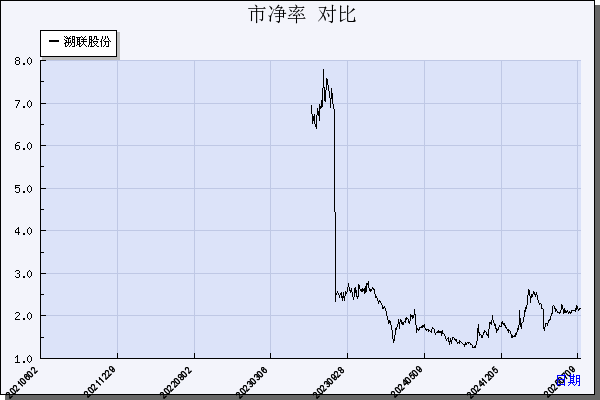 溯联股份（301397）历年市净率对比