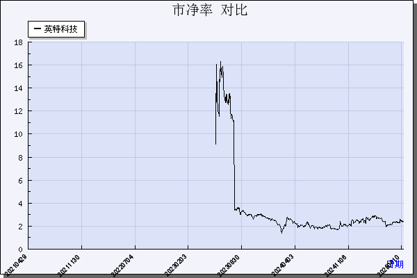 英特科技（301399）历年市净率对比