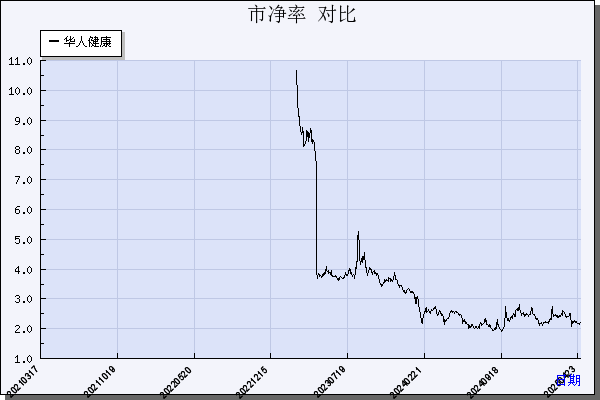 华人健康（301408）历年市净率对比