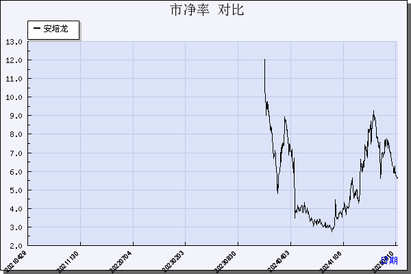 安培龙（301413）历年市净率对比