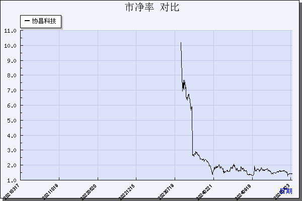 协昌科技（301418）历年市净率对比