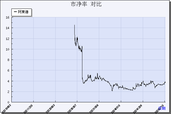 阿莱德（301419）历年市净率对比