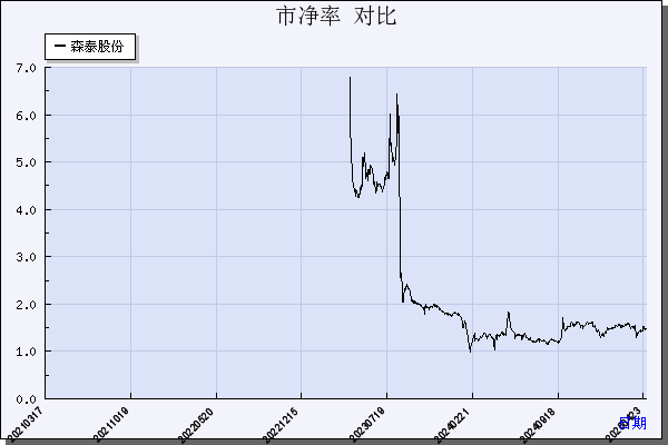 森泰股份（301429）历年市净率对比