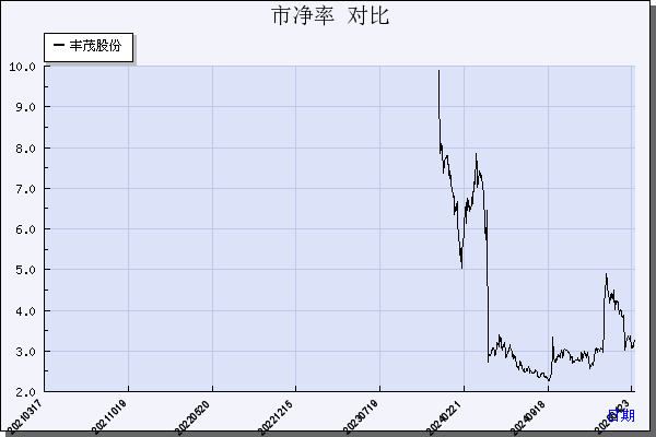 丰茂股份（301459）历年市净率对比