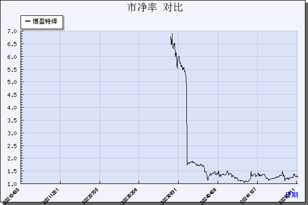 博盈特焊（301468）历年市净率对比