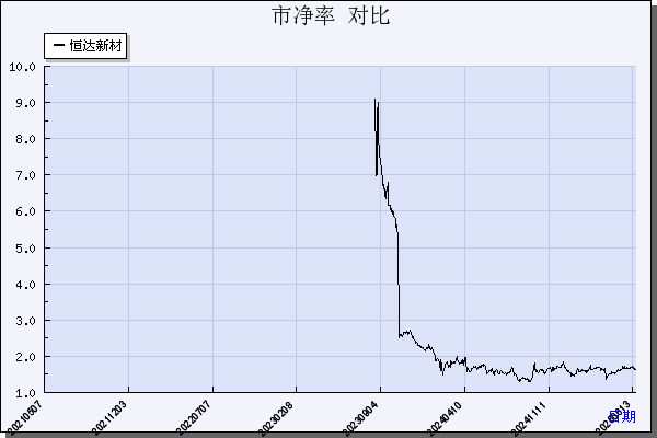 恒达新材（301469）历年市净率对比