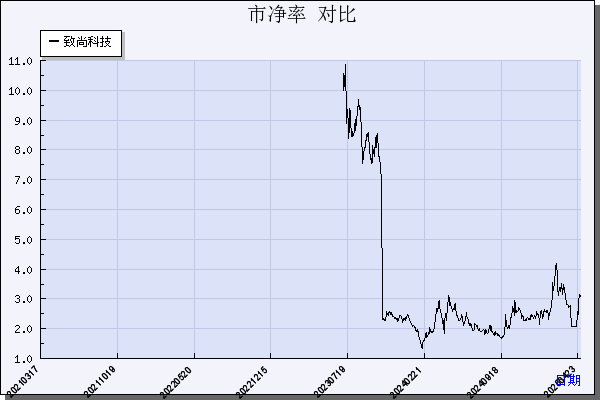 致尚科技（301486）历年市净率对比