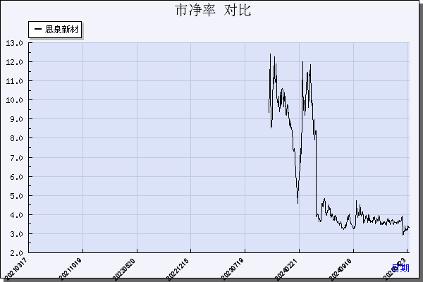 思泉新材（301489）历年市净率对比
