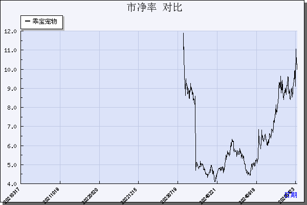 乖宝宠物（301498）历年市净率对比