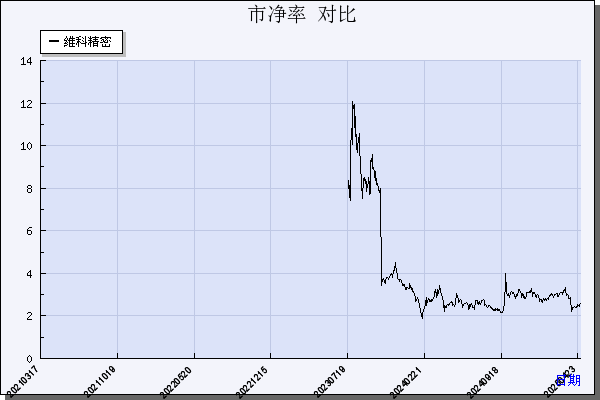 维科精密（301499）历年市净率对比