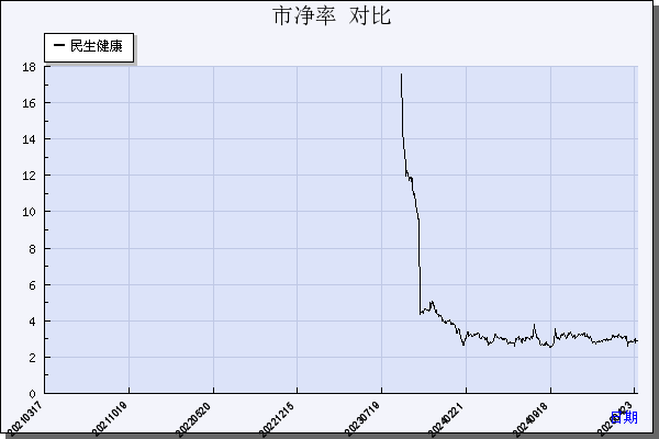 民生健康（301507）历年市净率对比
