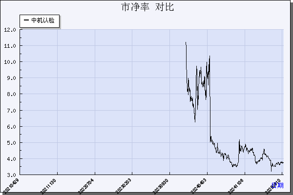 中机认检（301508）历年市净率对比