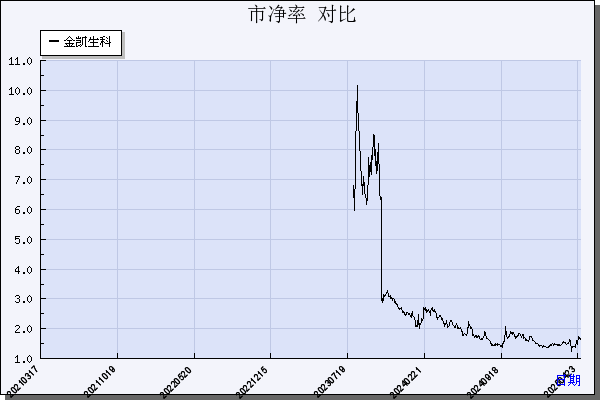 金凯生科（301509）历年市净率对比