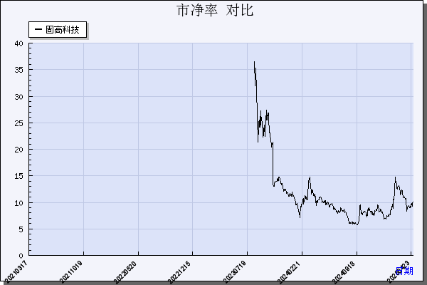 固高科技（301510）历年市净率对比