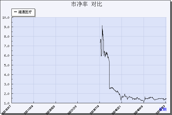 港通医疗（301515）历年市净率对比