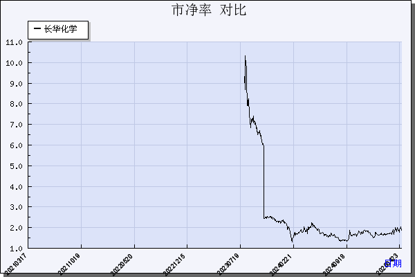 长华化学（301518）历年市净率对比