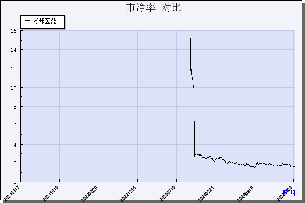 万邦医药（301520）历年市净率对比