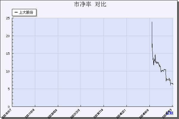上大股份（301522）历年市净率对比
